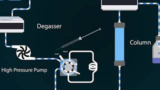 HPLC Main Components [upl. by Enitram]