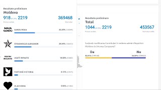 Alegeri Prezidențiale și Referendum 2024 Rezultate preliminare [upl. by Calvano]