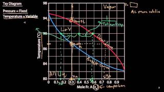 Txy and Pxy Diagrams [upl. by Penny]