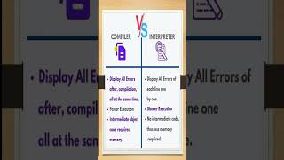 Compiler vs Interpreter  System Software futurecareeducation computerscience systemsoftware [upl. by Kcam548]