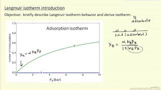 Langmuir Isotherm Introduction [upl. by Ahsian828]