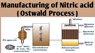 Manufacturing of nitric acid Ostwald process [upl. by Pelmas]