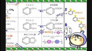 化学４章１０話「芳香族変化表後編」ｂｙWEB玉塾 [upl. by Cappello]