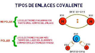 ELECTRONEGATIVIDAD ENLACE COVALENTE POLAR Y NO POLAR O APOLAR QUÍMICA CON IRWIN [upl. by Rafaellle648]