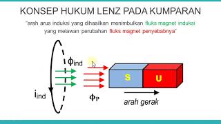 INDUKSI ELEKTROMAGNET MATERI HUKUM LENZ FISIKA SMA KELAS XII [upl. by Halley]