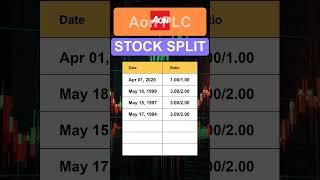 AON Aon PLC Stock Split History [upl. by Eladnek]