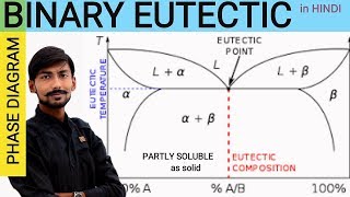 BINARY EUTECTIC PHASE DIAGRAM  PARTLY SOLUBLE IN SOLID STATE [upl. by Ecnaled335]