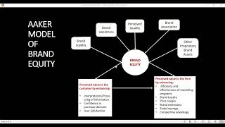 Aaker Model of Brand Equity [upl. by Aimac]