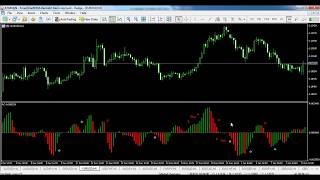 Financial Markets Analysis  Technical indicator  Accelerator Oscillator AC [upl. by Sura511]