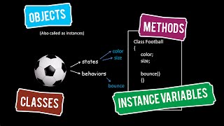 Java Tutorials 03  Objects  Classes  Methods  Instance Variables [upl. by Aig]