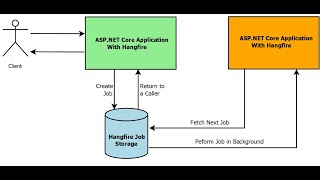 Hangfire in ASPNET Core [upl. by Kumar663]