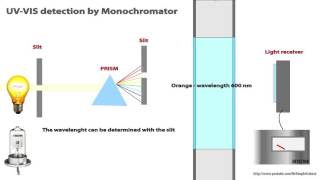 HPLC  UV  VIS detection of analytes Animated [upl. by Rodney]