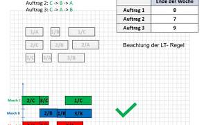 Lernvideo 5 Planung Arbeitsplatzebene  Reihenfolgeplanung Werkstattfertigung mit Prioritätsregeln [upl. by Ayital]