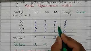 VOGELS APPROXIMATION METHOD Transportation Problems  MATHEMATICS BCOM CLASS 4 [upl. by Tabb]