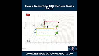 How a Transcritical CO2 Booster Works Clip5 [upl. by Anillehs]