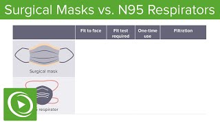 COVID19 Surgical Masks vs N95 Respirators  Lecturio [upl. by Ueihttam708]