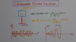 Undamped Forced Vibration Lecture [upl. by Lawry]