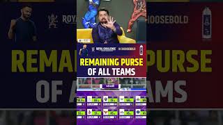 REMAINING PURSE OF ALL TEAMS ipl2025 REMAININGPURSE IPLPURSE csk rcb srh [upl. by Aleil391]