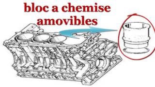 les différent type de bloc cylindre [upl. by Udelle]