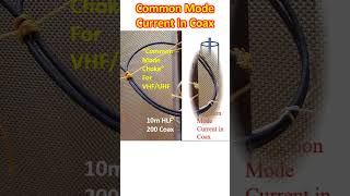 Common Mode Current in Coax and Use of Common Mode Choke [upl. by Lorna936]