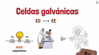 Diferencias entre celdas electrolíticas🔋y celdas galvánicas⚡Video animado y con ejemplos [upl. by Adnalay]