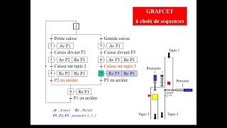 informatique industrielle grafcet 2 [upl. by Nwahser352]