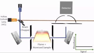 Removing Spectral Interferences in Atomic Absorption Spectroscopy AAS [upl. by Bronwen]