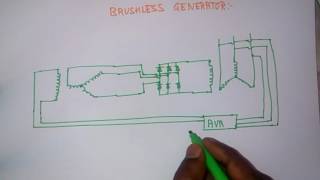 BRUSHLESS GENERATOR  ALTERNATORWORKING OF BRUSHLESS GENERATOR [upl. by Cammi]