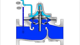 ClaVal 10001 Hytrol Main Valve Operating Principles [upl. by Kalk606]