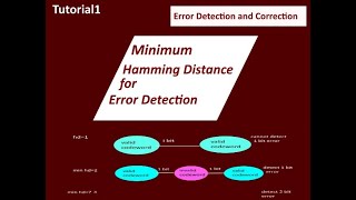 Minimum Hamming Distance For Error Detection [upl. by Rennane]