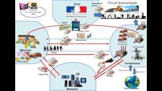 Schéma circuit économique [upl. by Eilssel]