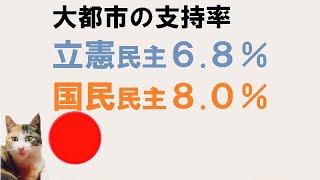 世論調査で大都市の支持率が立民超え😲 Democratic Party of the People with rising approval rating [upl. by Schaeffer]