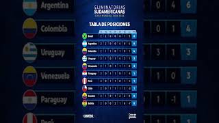 🏆 ELIMINATORIAS SUDAMERICANAS MUNDIAL 2026  TABLA DE POSICIONES  FECHA 2 🏆 [upl. by Nrol]