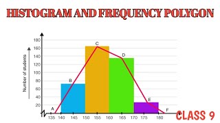 HISTOGRAM AND FREQUENCY POLYGONCLASS 9TheNumericalKusumTiwari [upl. by Larisa]