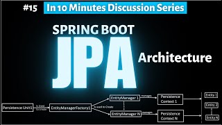 Spring boot JPA Architecture [upl. by Ssur350]