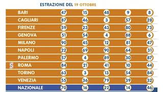 Estrazione del Lotto di oggi sabato 19 ottobre 2019 [upl. by Rainger152]