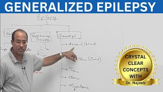 Generalized Epilepsy  Generalized Seizures  Neuroanatomy🧠 [upl. by Drofyar]