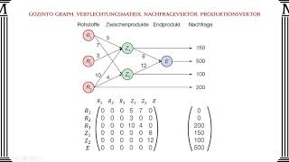 Gozinto Graph Verflechtungsmatrix Nachfragevektor Produktionsvektor Mathago [upl. by Dammahum781]