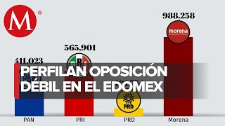 Oposición agotada hacia Edomex en 2023 10 municipios definirán el triunfo [upl. by Accebar235]