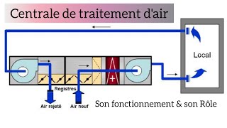 centrale de traitement dair son fonctionnement et son rôle [upl. by Mareah]