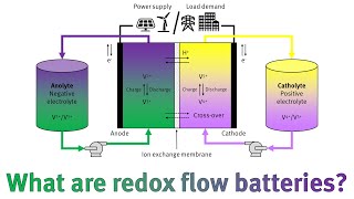 What are redox flow batteries and why are they important [upl. by Yraeg]