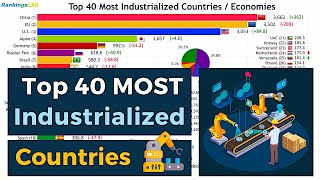 Top 40 Most Industrialized Countries 1989 to 2019 [upl. by Eissalc]