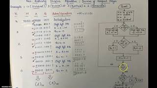 Non Restoring Division AlgorithmKTU COA Module 2 [upl. by Asilegna]