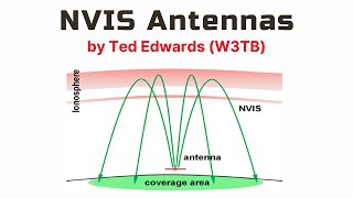 NVIS Antennas [upl. by Notsa536]