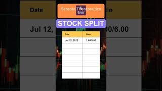 SRPT Sarepta Therapeutics Inc Stock Split History [upl. by Yci]