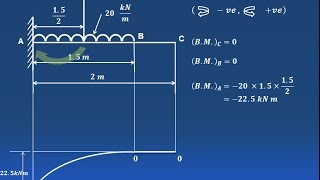 How to draw shear force amp bending moment diagram cantilever beam PART 2  GATE 2021 examination [upl. by Ahsap251]