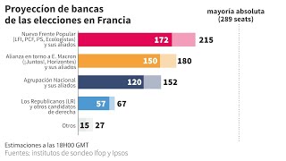 Elecciones Legislativas en Francia las estimaciones de bancas  AFP [upl. by Llehsram]