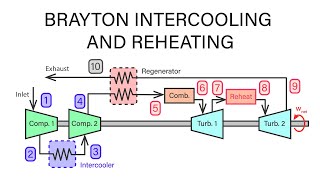 Mechanical Engineering Thermodynamics  Lec 17 pt 5 of 5 Brayton Intercooling and Reheat [upl. by Afatsom378]