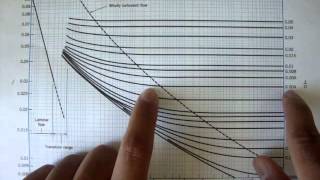 Turbulent Flow Moody Chart Fluid Mechanics 41 [upl. by Eillek129]