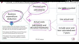 Part 3Fringe Benefits  Travel Allowance 27min [upl. by Ardys]